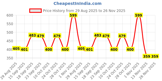 amazon.in clovia Women's Medium Impact Padded Sports Bra with Removable Cups (BR2084A11_Green_XL) clovia Price History Graph from 29 Aug 2025 to 26 Nov 2025