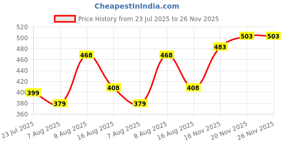 amazon.in clovia Women's Medium Impact Padded Wirefree Sports Bra in Blue clovia Price History Graph from 23 Jul 2025 to 26 Nov 2025