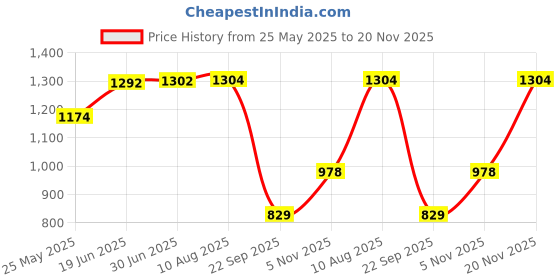 amazon.in qube by fort collins Women's Medium-Length Polyester Bomber Jacket with Detachable Hood Stylish Winterwear for All-Day Comfort qube by fort collins Price History Graph from 25 May 2025 to 20 Nov 2025