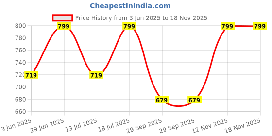 amazon.in go colors Women'S Medium Pink Cotton Printed Lounge Pant go colors Price History Graph from 3 Jun 2025 to 18 Nov 2025