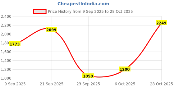 amazon.in vero moda Women's Medium Wash Denim Mini Skirt vero moda Price History Graph from 9 Sep 2025 to 28 Oct 2025