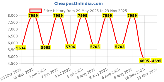 amazon.in reebok Womens Mega Flexagon Track and Field Shoe reebok Price History Graph from 29 May 2025 to 22 Nov 2025