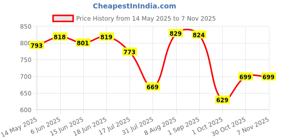 amazon.in hygear Womens Megan Clog hygear Price History Graph from 14 May 2025 to 7 Nov 2025