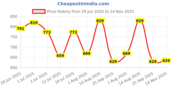 amazon.in hygear Womens Megan Clog hygear Price History Graph from 29 Jun 2025 to 14 Nov 2025