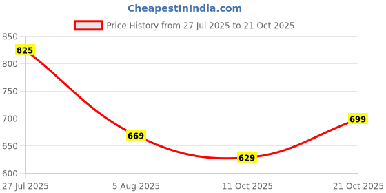 amazon.in hygear Womens Megan Clog hygear Price History Graph from 27 Jul 2025 to 21 Oct 2025