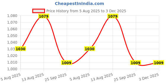 amazon.in swi with label Women's Melange Kani Wool Stole(2JR1) swi with label Price History Graph from 5 Aug 2025 to 3 Dec 2025
