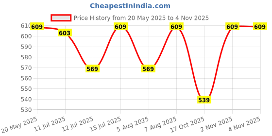 amazon.in asian Women's Melody-31 Loafers | Sports Running Shoes for Women's & Girl's asian Price History Graph from 20 May 2025 to 4 Nov 2025