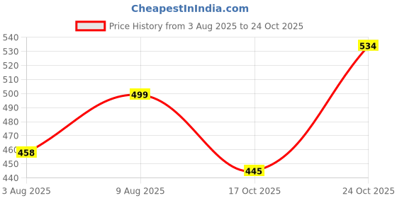 amazon.in asian Women's Melody-61 Running,Walking,Gym,Training,Casual,Sports Shoes… asian Price History Graph from 3 Aug 2025 to 24 Oct 2025