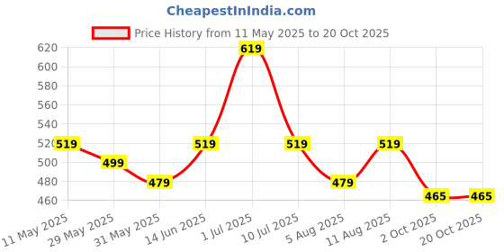 amazon.in asian Women's Melody-71 Casual Loafer,Sneaker & Moccasins Shoes with Lightweight Extra Cushion Slip-On Casual Sneaker Shoes for Women's & Girl's asian Price History Graph from 11 May 2025 to 19 Oct 2025