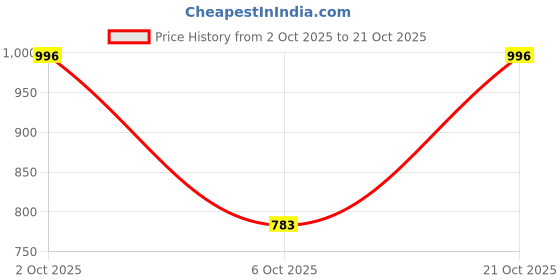amazon.in abros Women's Melody ASSL0154 Sports Shoes/Casual Shoes/Walking Shoes abros Price History Graph from 2 Oct 2025 to 20 Oct 2025