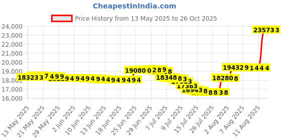 amazon.in very fine Women's Melody Smooth Ballroom Latin Dance Shoe very fine Price History Graph from 13 May 2025 to 26 Oct 2025