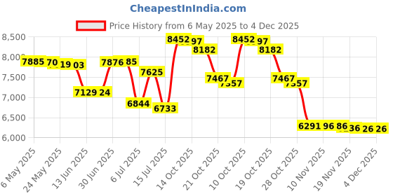 amazon.in lamincoa Women's Memory Foam Tennis Shoes Lightweight Comfortable Casual Mesh Slip On Athletic Walking Sneakers Black White Size 9.5 lamincoa Price History Graph from 6 May 2025 to 3 Dec 2025
