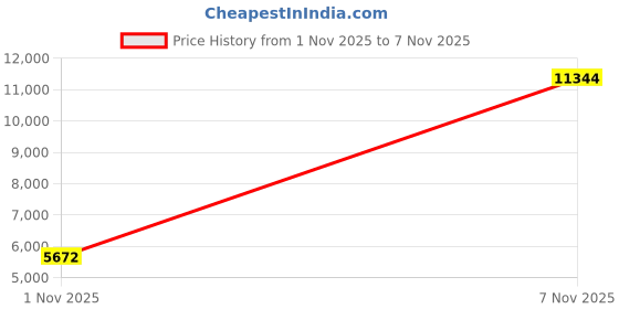 amazon.in fudaolee Womens Mens Slippers Wide Diabetic Shoes Unisex Adjustable Slippers Open Toe Mesh Sandals Lightweight House Footwear fudaolee Price History Graph from 1 Nov 2025 to 7 Nov 2025