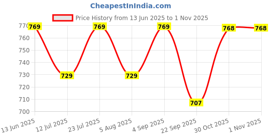 amazon.in asian Women's Mercury-12 Casual Sneaker Shoes Lightweight Soft & Comfortable with Extra Cushion Lace-Up Shoes for Women's & Girl's asian Price History Graph from 13 Jun 2025 to 31 Oct 2025
