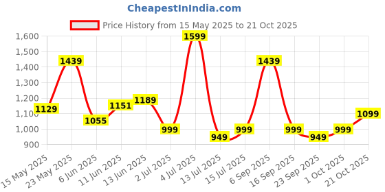amazon.in caprese womens MERIDET Satchel caprese Price History Graph from 15 May 2025 to 21 Oct 2025