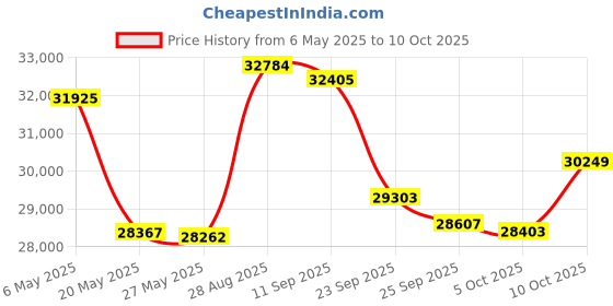 amazon.in smartwool Women's Merino 250 Pattern 1/4 Zip Base Layer – 100% Merino Wool smartwool Price History Graph from 6 May 2025 to 10 Oct 2025