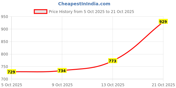 amazon.in lavie Women's Merlin Vertical Dome Sling Bag | Ladies Purse Handbag lavie Price History Graph from 5 Oct 2025 to 20 Oct 2025