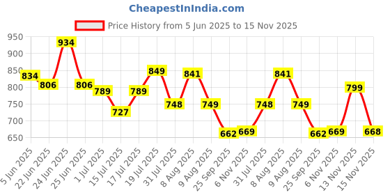 amazon.in avant Women's Mermaid Walking Shoes with Cushioned Insoles and Bouncy EVA Outsole - White/Teal avant Price History Graph from 5 Jun 2025 to 15 Nov 2025
