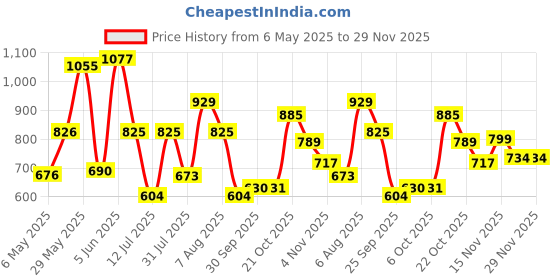 amazon.in sparx Women's Mesh Casual Shoe sparx Price History Graph from 6 May 2025 to 29 Nov 2025