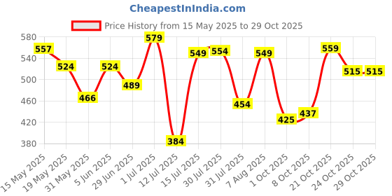 amazon.in sparx Women's Mesh Casual Shoe sparx Price History Graph from 15 May 2025 to 28 Oct 2025