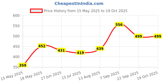 amazon.in sparx Women's Mesh Casual Shoe sparx Price History Graph from 15 May 2025 to 18 Oct 2025