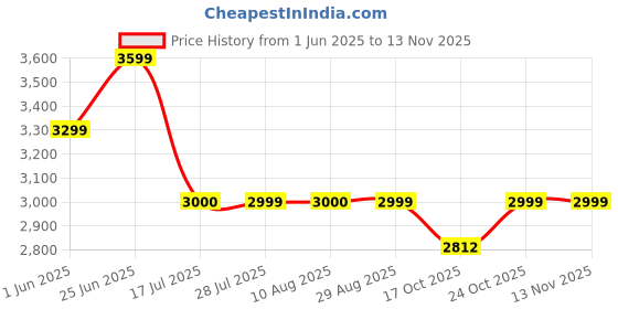 amazon.in lavie luxe Women's Mesh Clutch | Ladies purse |Gift For Women lavie luxe Price History Graph from 1 Jun 2025 to 13 Nov 2025