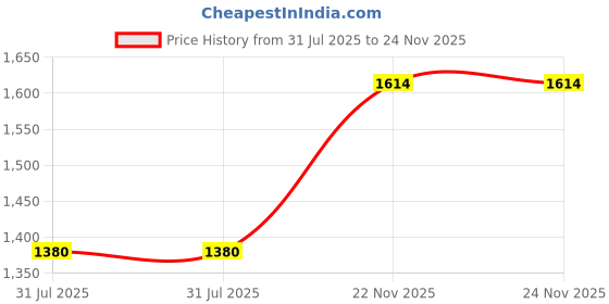 amazon.in mochi Women's Mesh Leather Kitten Heel Fashion Slip-on Mules mochi Price History Graph from 31 Jul 2025 to 22 Nov 2025