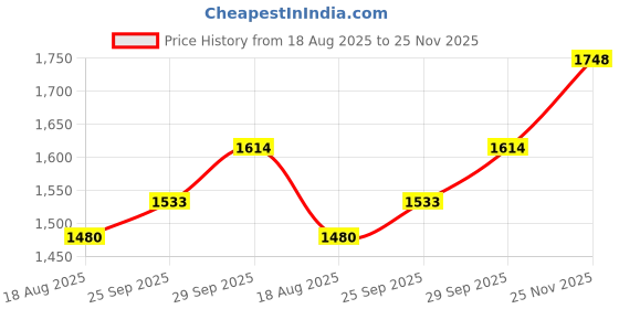 amazon.in mochi Women's Mesh Leather Kitten Heel Fashion Slip-on Mules mochi Price History Graph from 18 Aug 2025 to 25 Nov 2025