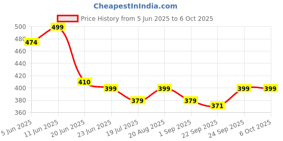 amazon.in Women's Mesh Net Bikini Panties,Free Size, 5 Pack, Multiple Colors Price History Graph from 5 Jun 2025 to 5 Oct 2025