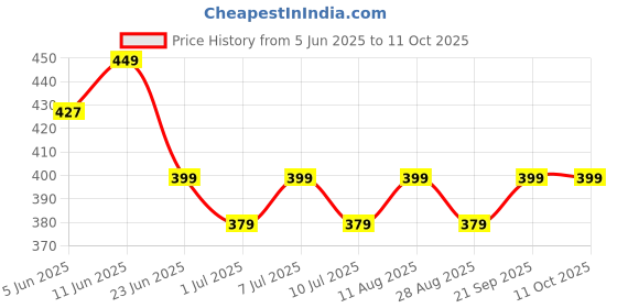 amazon.in Women's Mesh Net Panties Set, 5 Colours - Red, Black, Beige, Blue, Pink Price History Graph from 5 Jun 2025 to 11 Oct 2025
