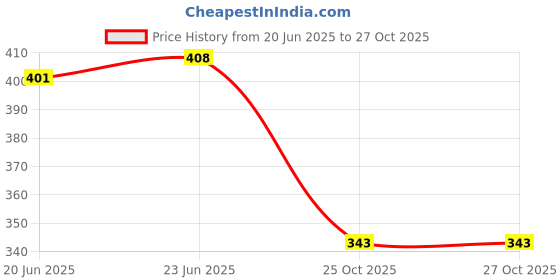 amazon.in aadi Women's Mesh Outdoor Casual Shoes aadi Price History Graph from 20 Jun 2025 to 25 Oct 2025