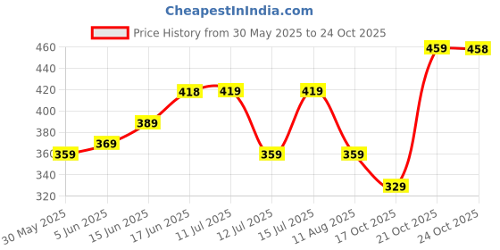 amazon.in aadi Women's Mesh Outdoor Casual Shoes aadi Price History Graph from 30 May 2025 to 24 Oct 2025