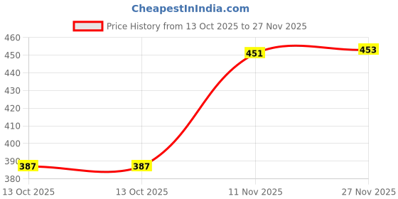 amazon.in aadi Women's Mesh Outdoor Casual Shoes aadi Price History Graph from 13 Oct 2025 to 27 Nov 2025