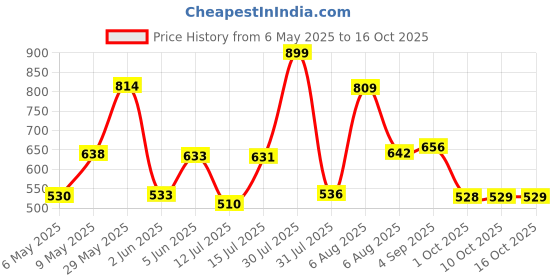 amazon.in sparx Women's Mesh Running Shoe sparx Price History Graph from 6 May 2025 to 14 Oct 2025
