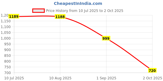 amazon.in campus Women's Mesh Running Shoe campus Price History Graph from 10 Jul 2025 to 2 Oct 2025