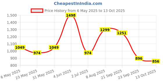 amazon.in sparx Women's Mesh Running Shoe sparx Price History Graph from 6 May 2025 to 13 Oct 2025