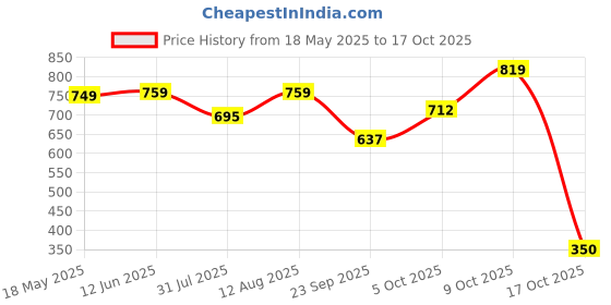 amazon.in liberty Women's Mesh Running Shoe liberty Price History Graph from 18 May 2025 to 17 Oct 2025
