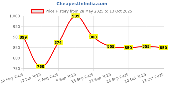 amazon.in liberty Women's Mesh Running Shoe liberty Price History Graph from 28 May 2025 to 10 Oct 2025
