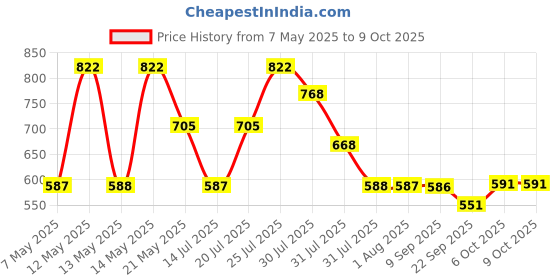 amazon.in sparx Women's Mesh Running Shoe sparx Price History Graph from 7 May 2025 to 6 Oct 2025