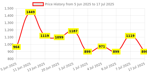 amazon.in campus Women's Mesh Running Shoe campus Price History Graph from 5 Jun 2025 to 17 Jul 2025