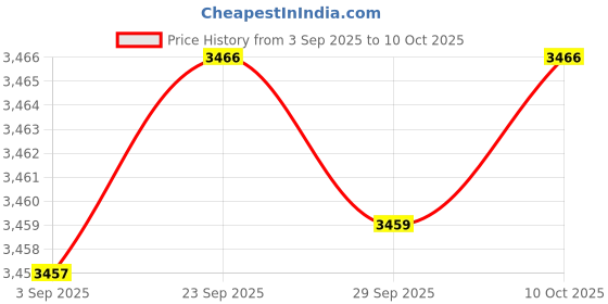 amazon.in ftk Women's Mesh Slip-On Shoes Lightweight Woven Soft Sole Footwear for Middle-Aged ftk Price History Graph from 3 Sep 2025 to 10 Oct 2025
