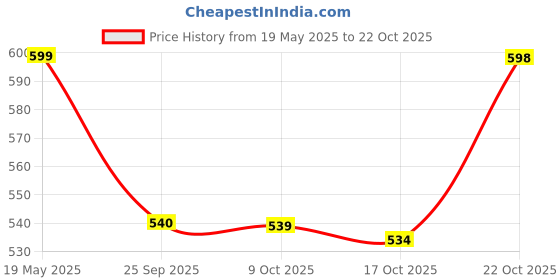 amazon.in shoetopia Women's Mesh Sneakers shoetopia Price History Graph from 19 May 2025 to 22 Oct 2025