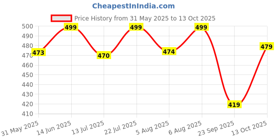 amazon.in shoetopia Women's Mesh Sneakers shoetopia Price History Graph from 31 May 2025 to 13 Oct 2025
