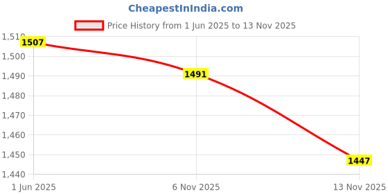 amazon.in ftk Women’s Mesh Sports Shorts with Inner Lining | Quick-Dry Fake Two-Piece Gym & Running Shorts ftk Price History Graph from 1 Jun 2025 to 13 Nov 2025