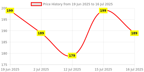 amazon.in Women's Mesh Thong Net Hook Panty with Side Buckle Detail, Red (in, Alpha, XL, Regular, 1, Red) Price History Graph from 19 Jun 2025 to 16 Jul 2025