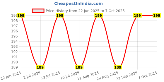 amazon.in Women's Mesh Thong Panty with Adjustable Side Straps, Royal Blue (in, Alpha, L, Regular, 1, Blue) Price History Graph from 22 Jun 2025 to 7 Oct 2025