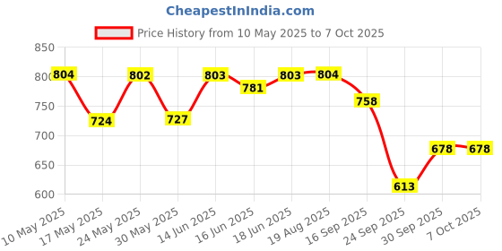 amazon.in sparx Women's Mesh Walking Shoe sparx Price History Graph from 10 May 2025 to 6 Oct 2025