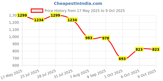 amazon.in sparx Women's Mesh Walking Shoe sparx Price History Graph from 17 May 2025 to 6 Oct 2025