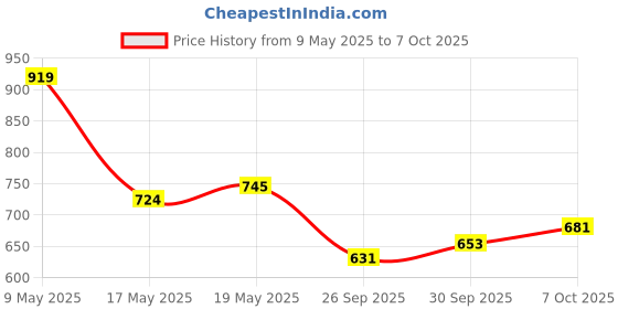 amazon.in sparx Women's Mesh Walking Shoe sparx Price History Graph from 9 May 2025 to 6 Oct 2025
