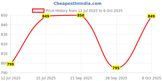 amazon.in sparx Women's Mesh Walking Shoe sparx Price History Graph from 12 Jul 2025 to 6 Oct 2025